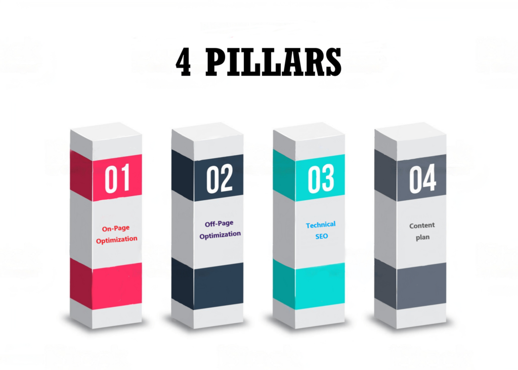 Four Pillars of SEO